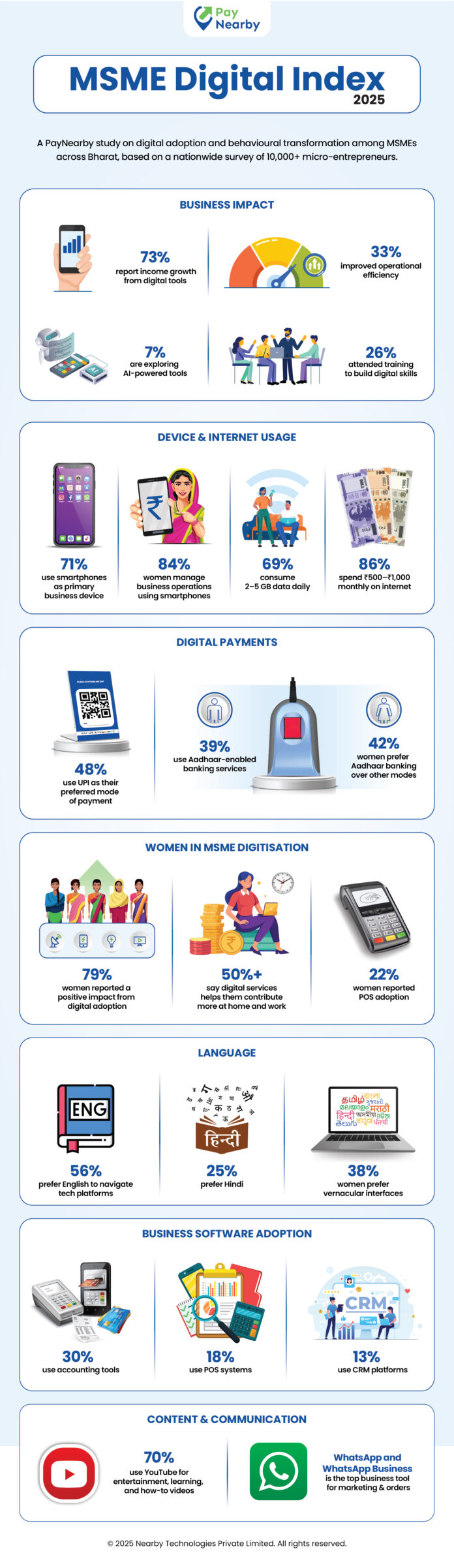Infographics - MSME Digital Index 2025